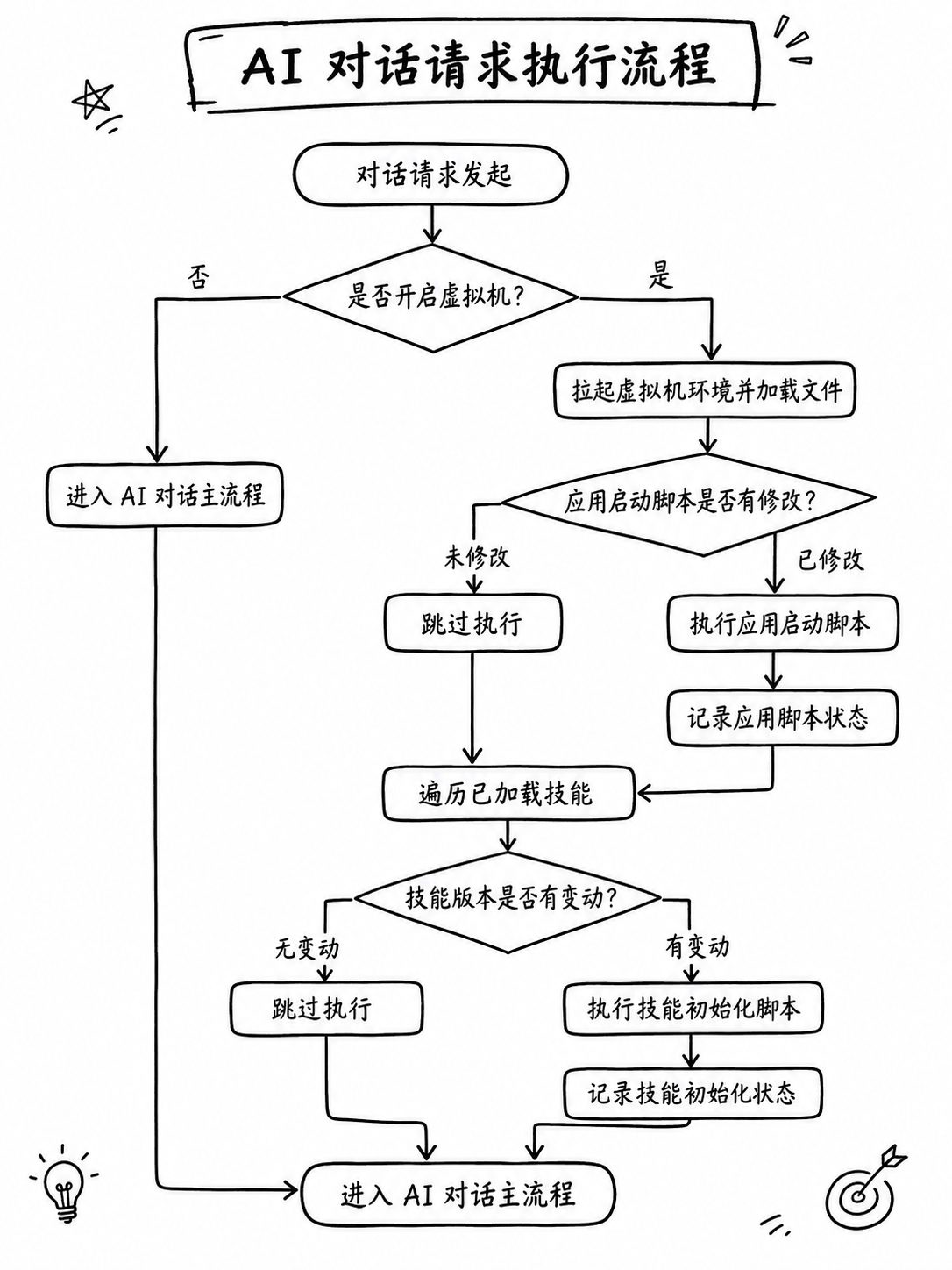 生命周期流程图